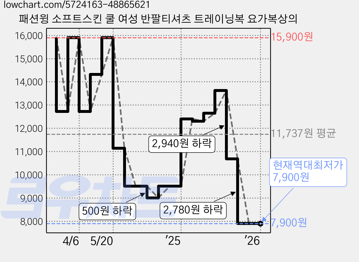 패션윙 소프트스킨 쿨 여성 반팔티셔츠 트레이닝복 요가복상의 가격 변동 차트, 현재가 7,900원, 역대최저가