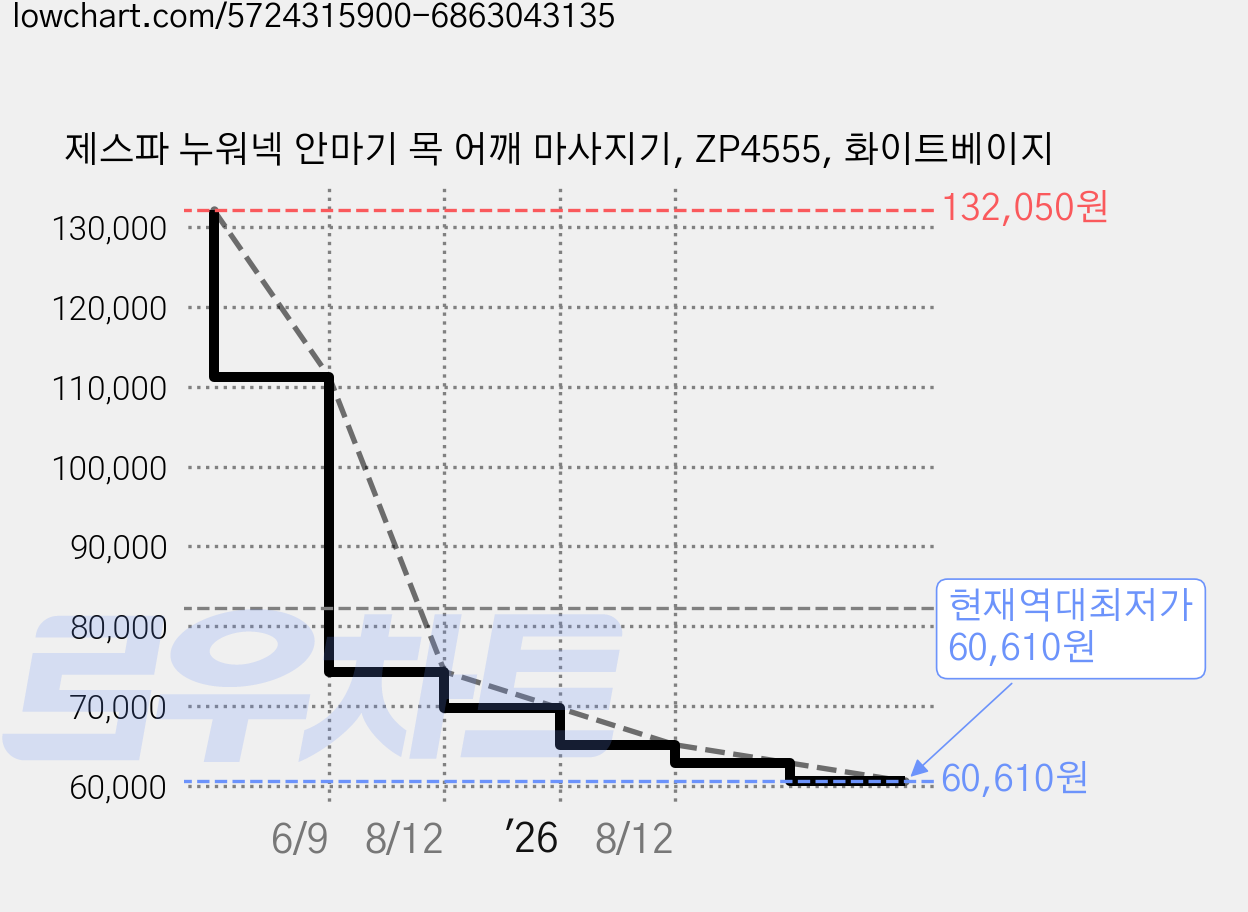 제스파 누워넥 안마기 목 어깨 마사지기, ZP4555, 화이트베이지 가격 변동 차트, 현재가 60,610원, 역대최저가