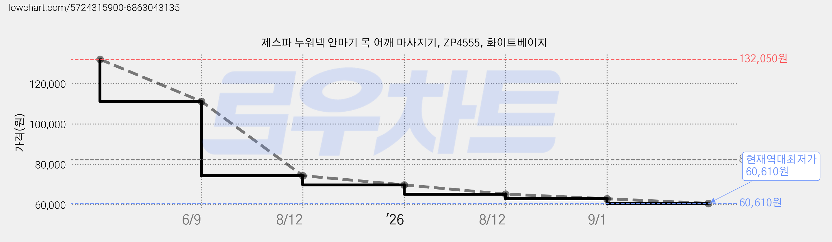 제스파 누워넥 안마기 목 어깨 마사지기, ZP4555, 화이트베이지 가격 변동 차트, 현재가 60,610원, 역대최저가