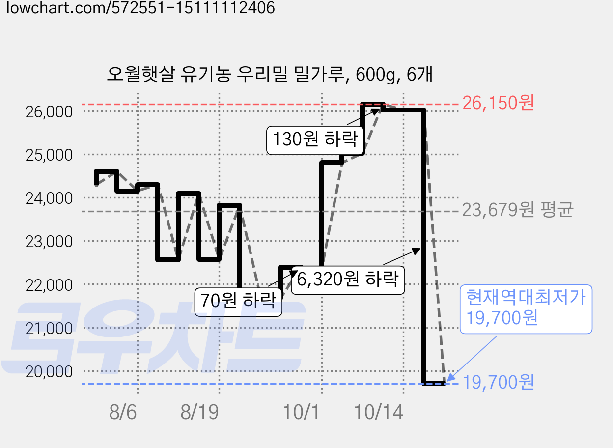 오월햇살 유기농 우리밀 밀가루, 600g, 6개 가격 변동 차트, 현재가 19,700원, 역대최저가