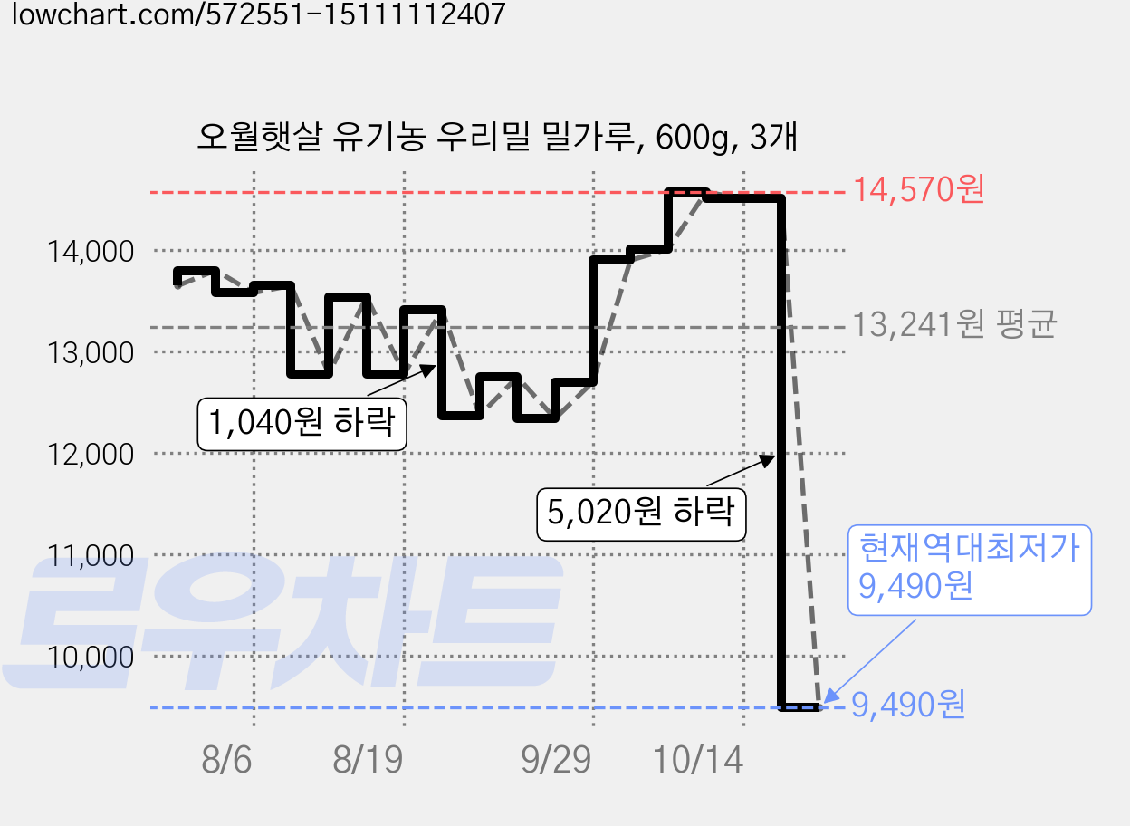 오월햇살 유기농 우리밀 밀가루, 600g, 3개 가격 변동 차트, 현재가 9,490원, 역대최저가