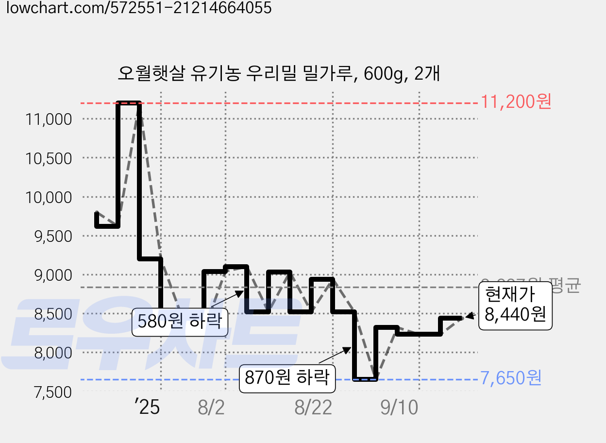 오월햇살 유기농 우리밀 밀가루, 600g, 2개 가격 변동 차트, 현재가 7,590원, 역대최저가