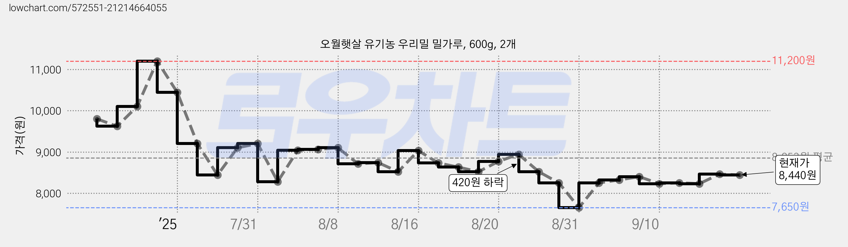 오월햇살 유기농 우리밀 밀가루, 600g, 2개 가격 변동 차트, 현재가 7,590원, 역대최저가