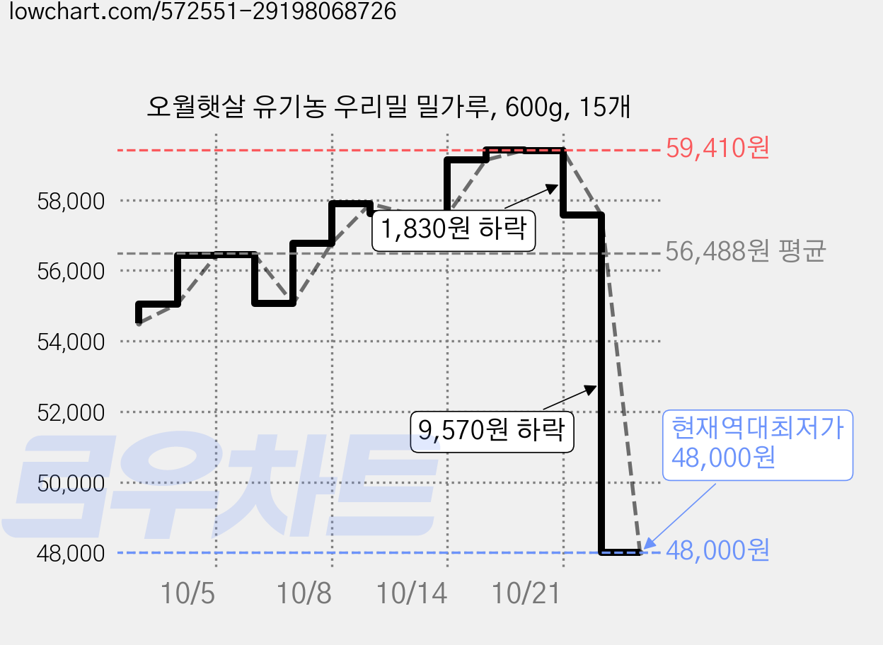 오월햇살 유기농 우리밀 밀가루, 600g, 15개 가격 변동 차트, 현재가 48,000원, 역대최저가