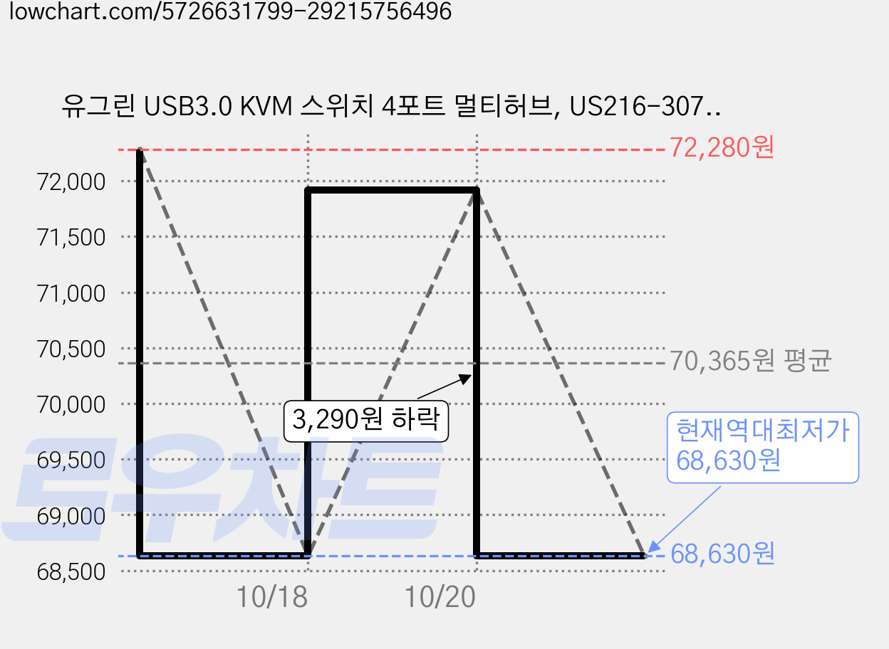 유그린 USB3.0 KVM 스위치 4포트 멀티허브, US216-30768, 2개 가격 변동 차트, 현재가 68,630원, 역대최저가