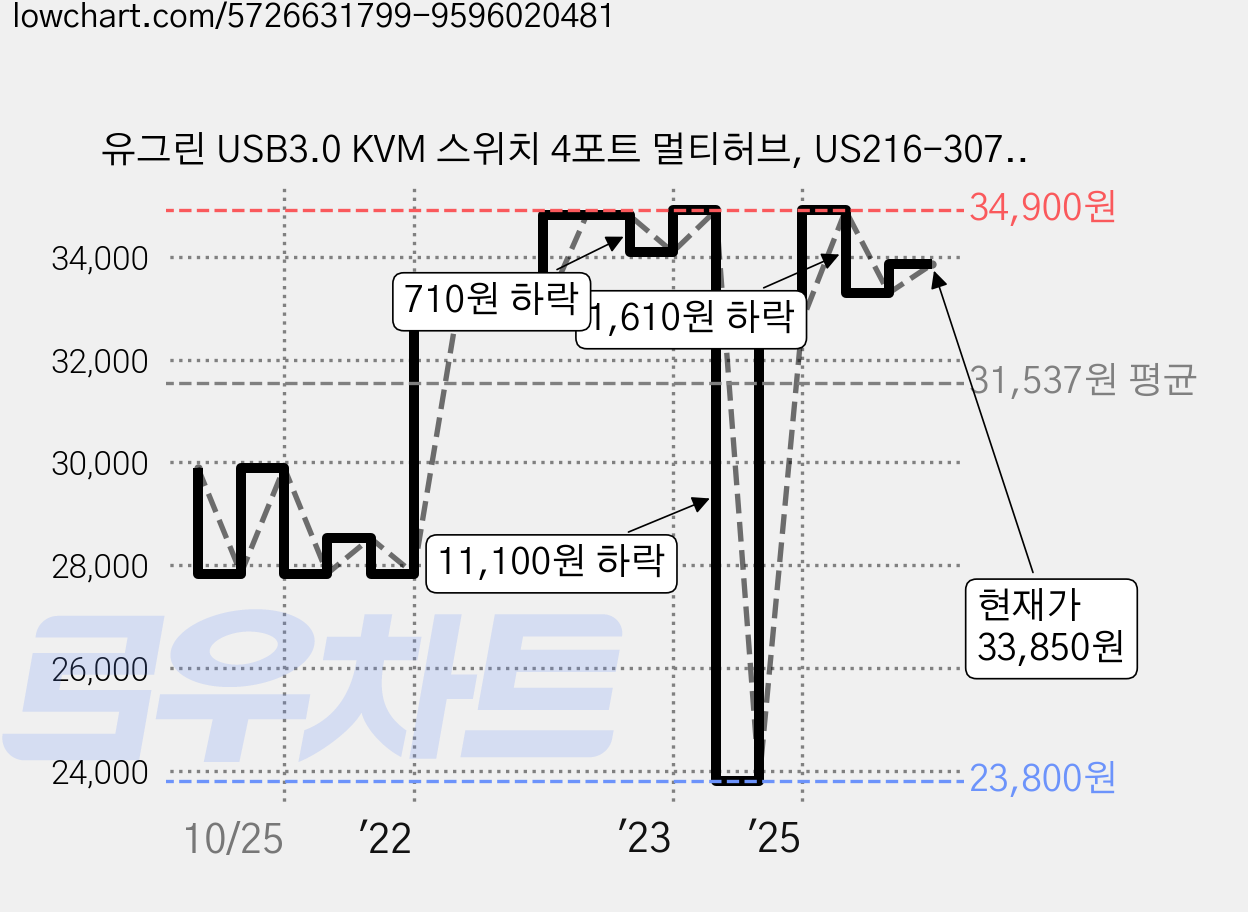 유그린 USB3.0 KVM 스위치 4포트 멀티허브, US216-30768, 1개 가격 변동 차트, 현재가 33,850원, 관측 최저가 23,800원
