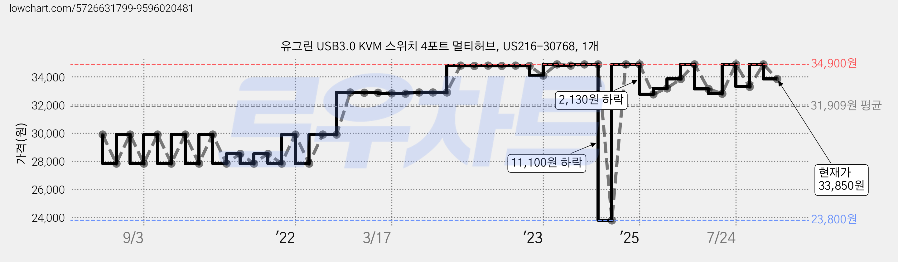 유그린 USB3.0 KVM 스위치 4포트 멀티허브, US216-30768, 1개 가격 변동 차트, 현재가 33,850원, 관측 최저가 23,800원