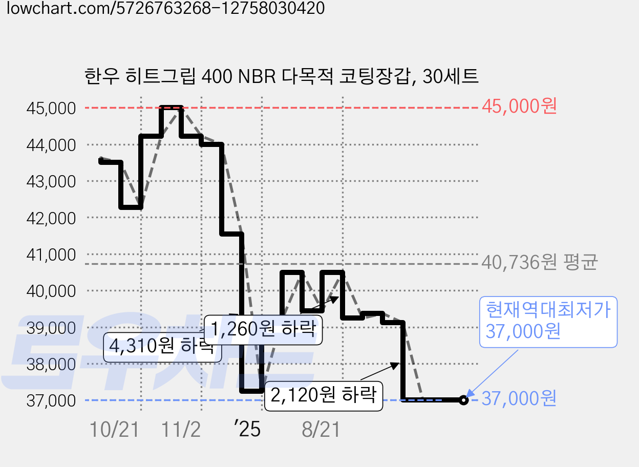 한우 히트그립 400 NBR 다목적 코팅장갑, 30세트 가격 변동 차트, 현재가 37,000원, 역대최저가