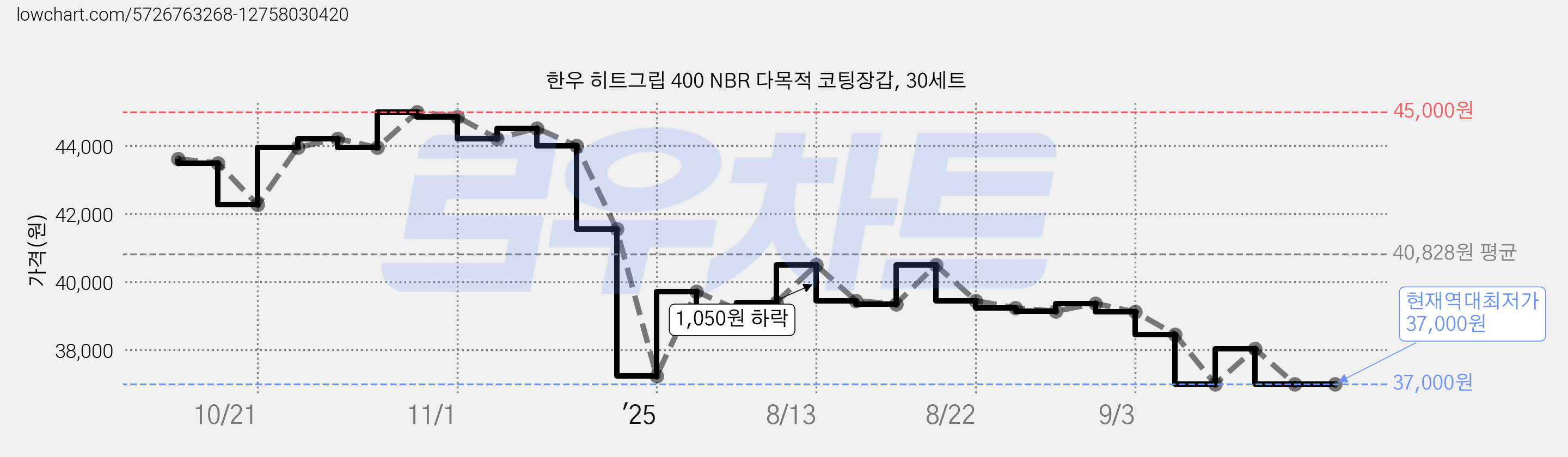 한우 히트그립 400 NBR 다목적 코팅장갑, 30세트 가격 변동 차트, 현재가 37,000원, 역대최저가