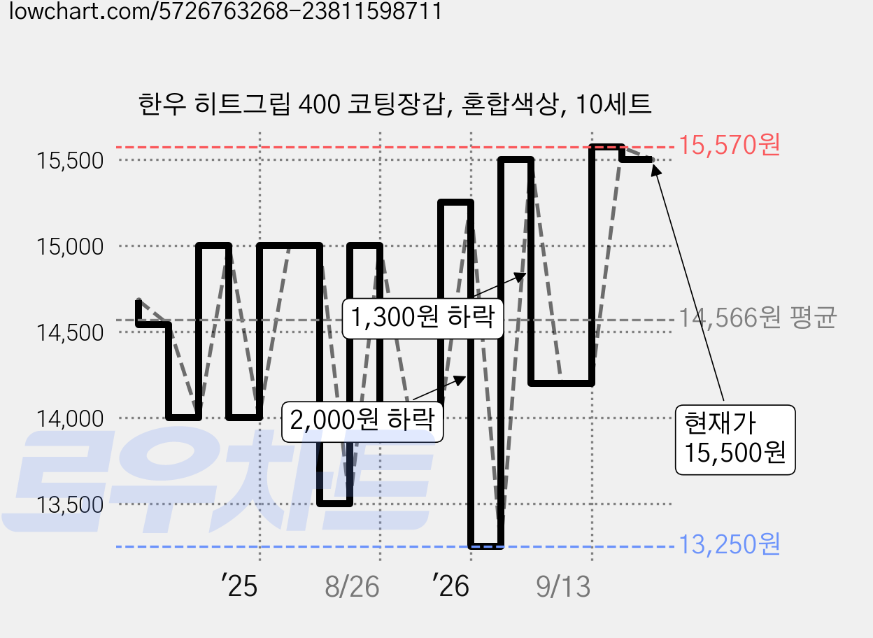 한우 히트그립 400 코팅장갑, 혼합색상, 10세트 가격 변동 차트, 현재가 15,500원, 관측 최저가 13,250원