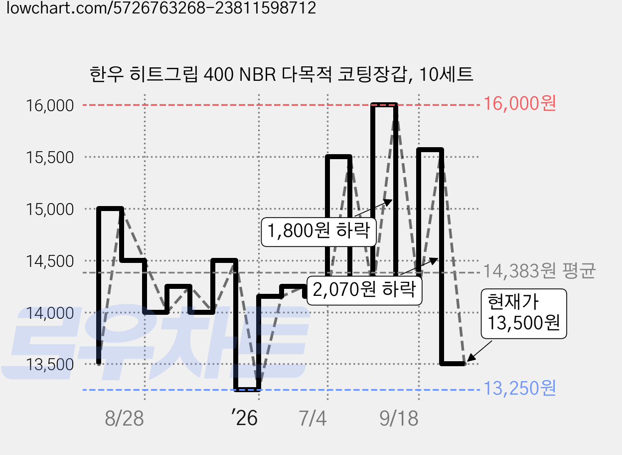 한우 히트그립 400 NBR 다목적 코팅장갑, 10세트 가격 변동 차트, 현재가 13,500원, 관측 최저가 13,250원