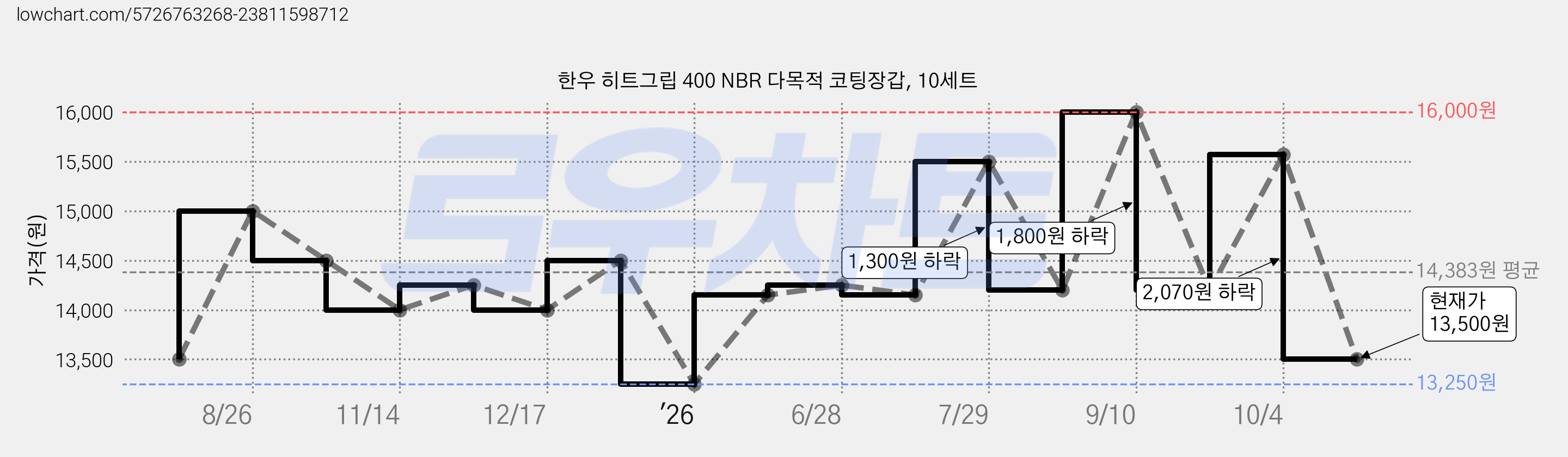 한우 히트그립 400 NBR 다목적 코팅장갑, 10세트 가격 변동 차트, 현재가 13,500원, 관측 최저가 13,250원