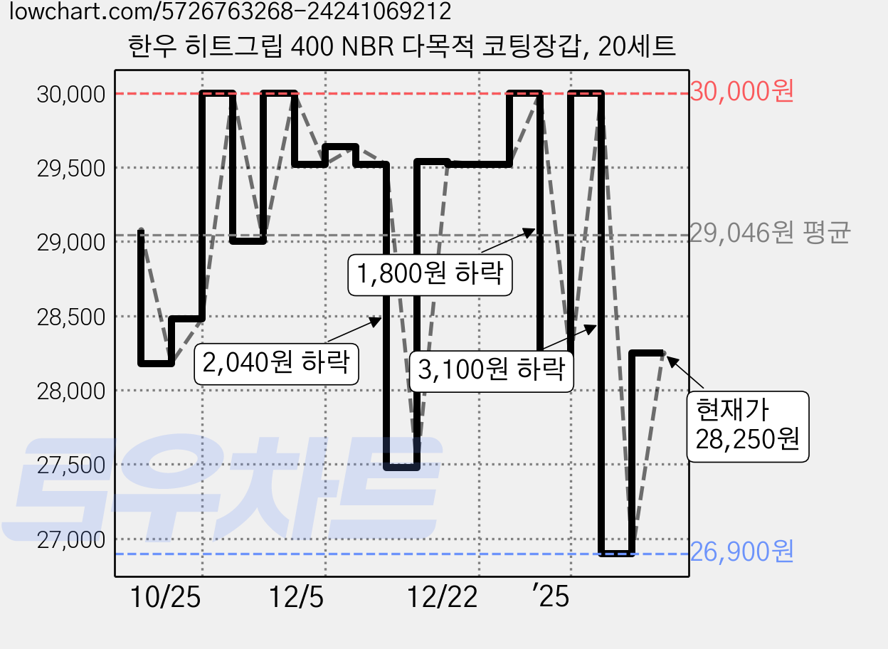 한우 히트그립 400 NBR 다목적 코팅장갑, 20세트 가격 변동 차트, 현재가 28,250원, 관측 최저가 26,900원