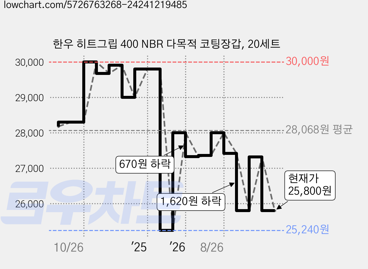 한우 히트그립 400 NBR 다목적 코팅장갑, 20세트 가격 변동 차트, 현재가 26,120원, 관측 최저가 25,240원