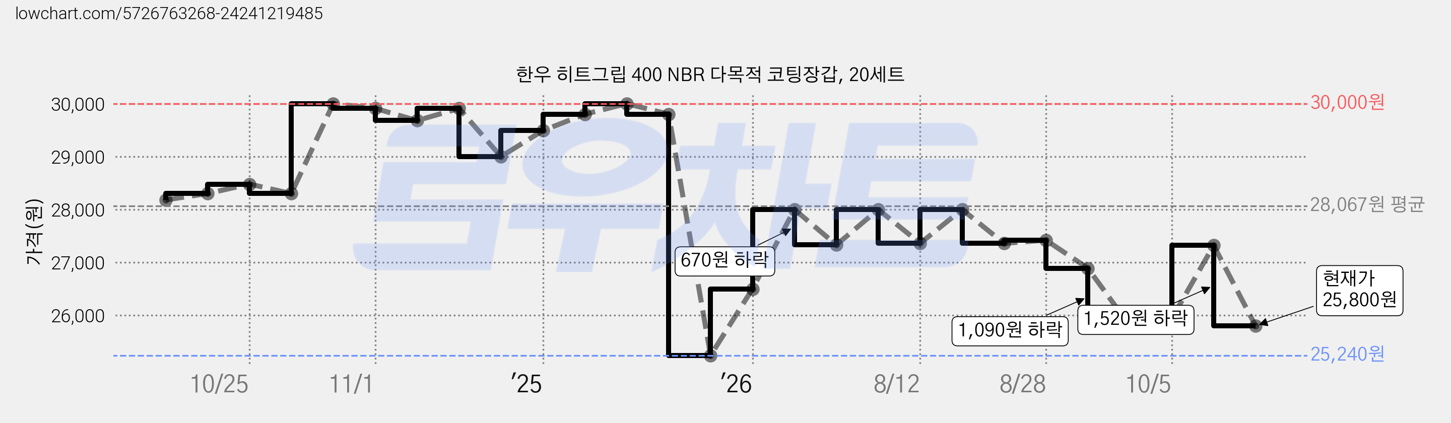 한우 히트그립 400 NBR 다목적 코팅장갑, 20세트 가격 변동 차트, 현재가 26,120원, 관측 최저가 25,240원