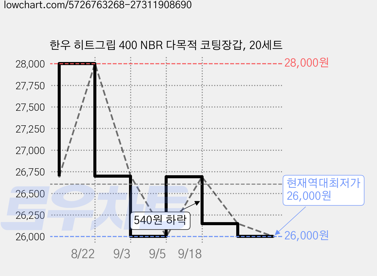 한우 히트그립 400 NBR 다목적 코팅장갑, 20세트 가격 변동 차트, 현재가 26,000원, 역대최저가