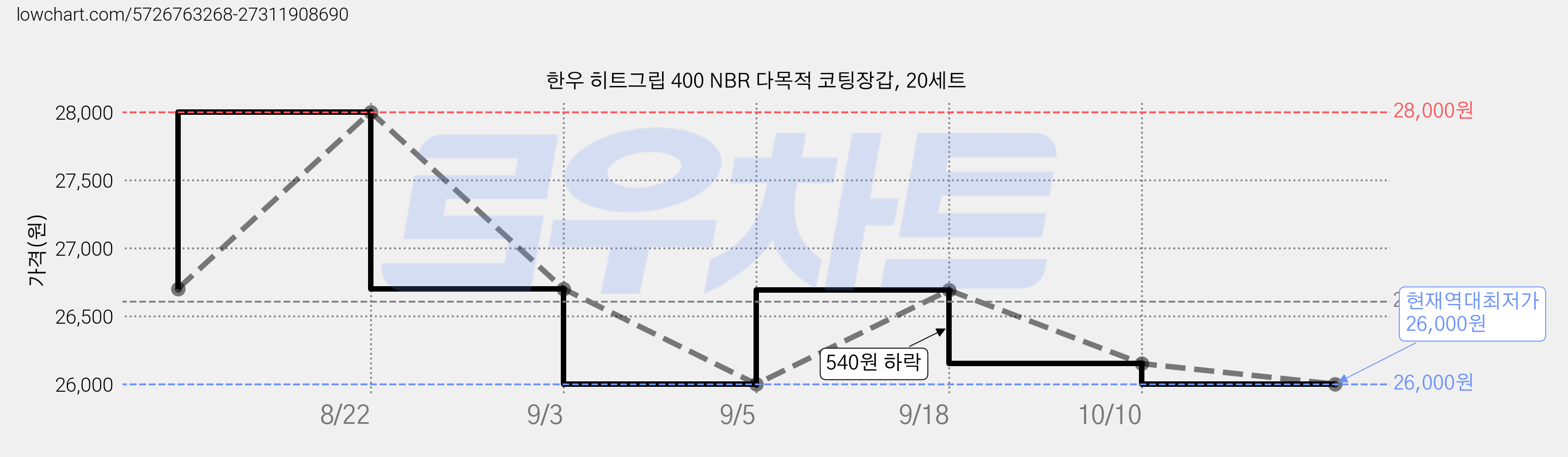 한우 히트그립 400 NBR 다목적 코팅장갑, 20세트 가격 변동 차트, 현재가 26,000원, 역대최저가