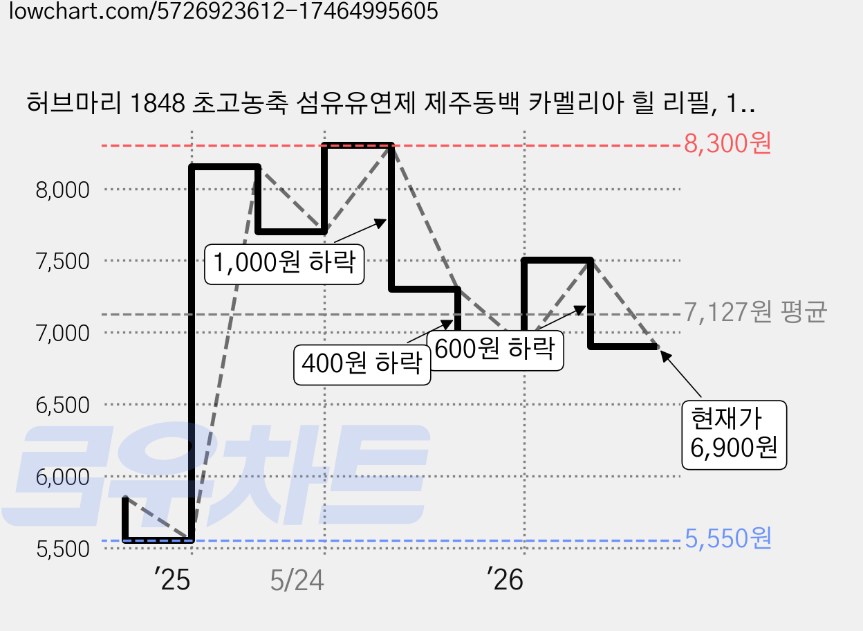 허브마리 1848 초고농축 섬유유연제 제주동백 카멜리아 힐 리필, 1.6L, 1개 가격 변동 차트, 현재가 6,900원, 관측 최저가 5,550원
