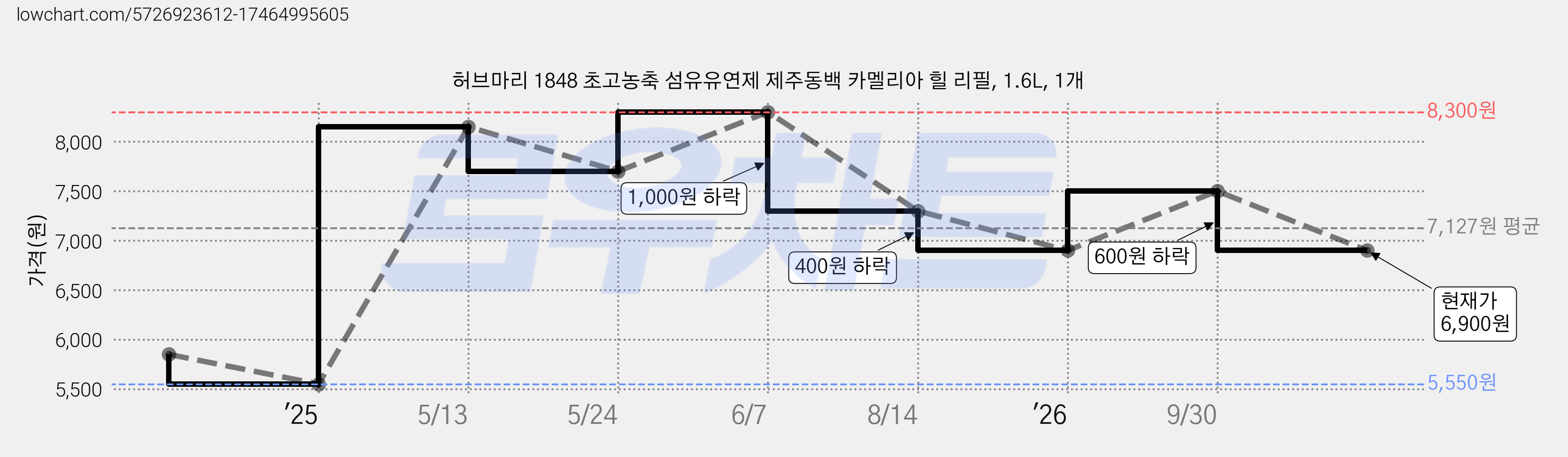 허브마리 1848 초고농축 섬유유연제 제주동백 카멜리아 힐 리필, 1.6L, 1개 가격 변동 차트, 현재가 6,900원, 관측 최저가 5,550원