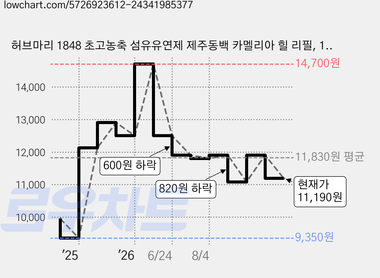 허브마리 1848 초고농축 섬유유연제 제주동백 카멜리아 힐 리필, 1.6L, 2개 가격 변동 차트, 현재가 11,190원, 관측 최저가 9,350원