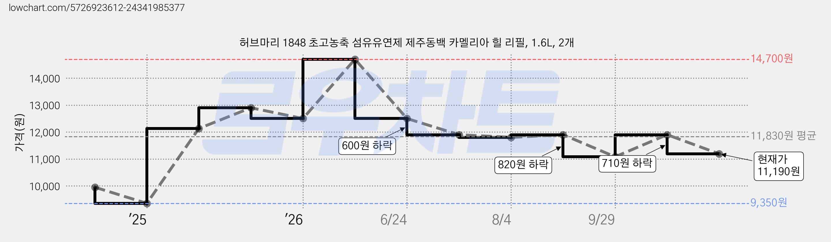 허브마리 1848 초고농축 섬유유연제 제주동백 카멜리아 힐 리필, 1.6L, 2개 가격 변동 차트, 현재가 11,190원, 관측 최저가 9,350원