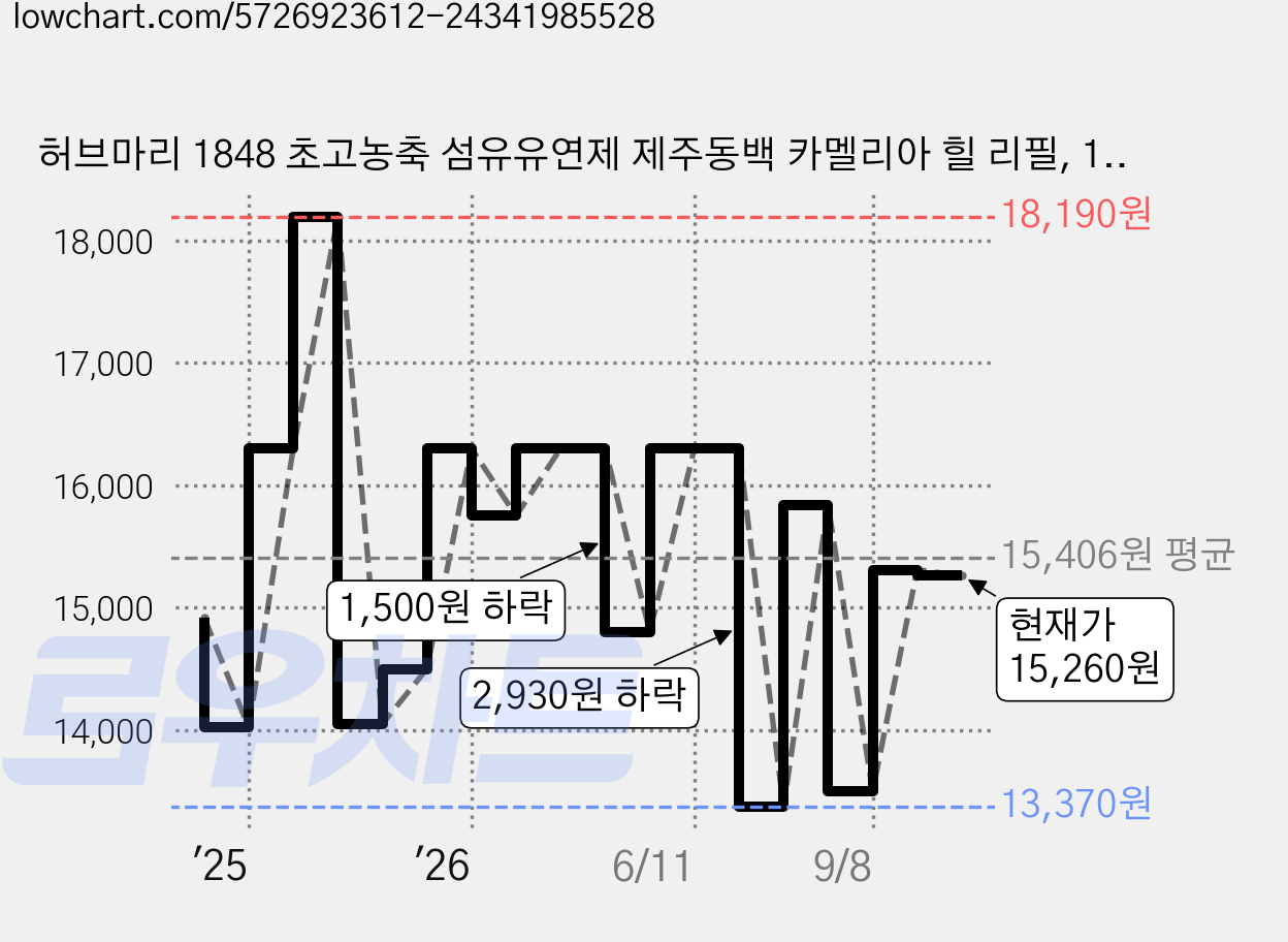 허브마리 1848 초고농축 섬유유연제 제주동백 카멜리아 힐 리필, 1.6L, 3개 가격 변동 차트, 현재가 15,260원, 관측 최저가 13,370원