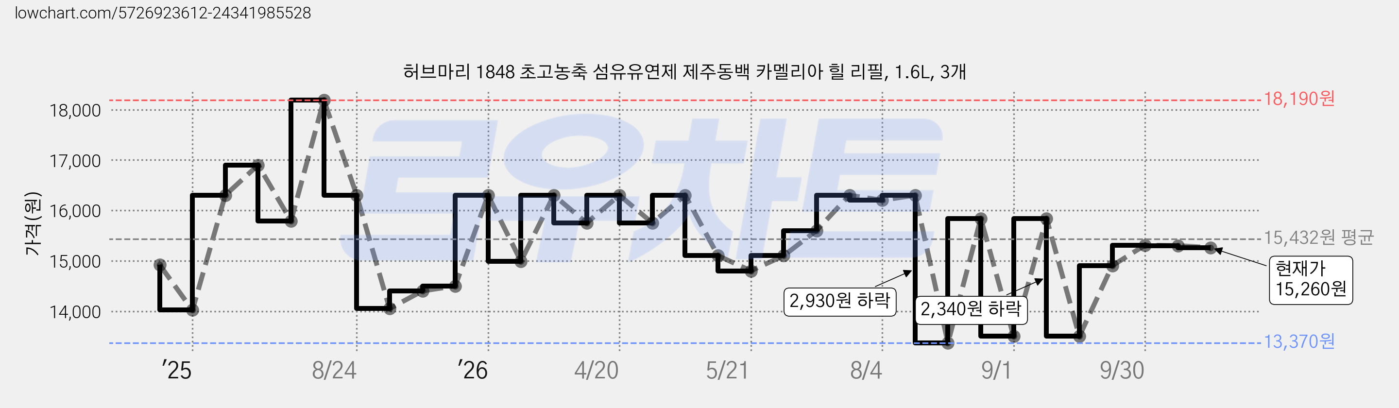 허브마리 1848 초고농축 섬유유연제 제주동백 카멜리아 힐 리필, 1.6L, 3개 가격 변동 차트, 현재가 15,260원, 관측 최저가 13,370원
