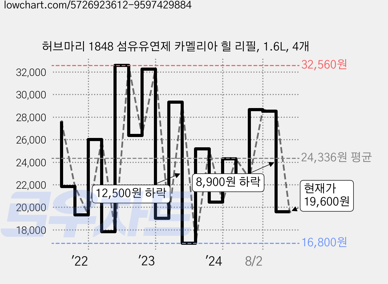 허브마리 1848 섬유유연제 카멜리아 힐 리필, 1.6L, 4개 가격 변동 차트, 현재가 19,600원, 관측 최저가 16,800원