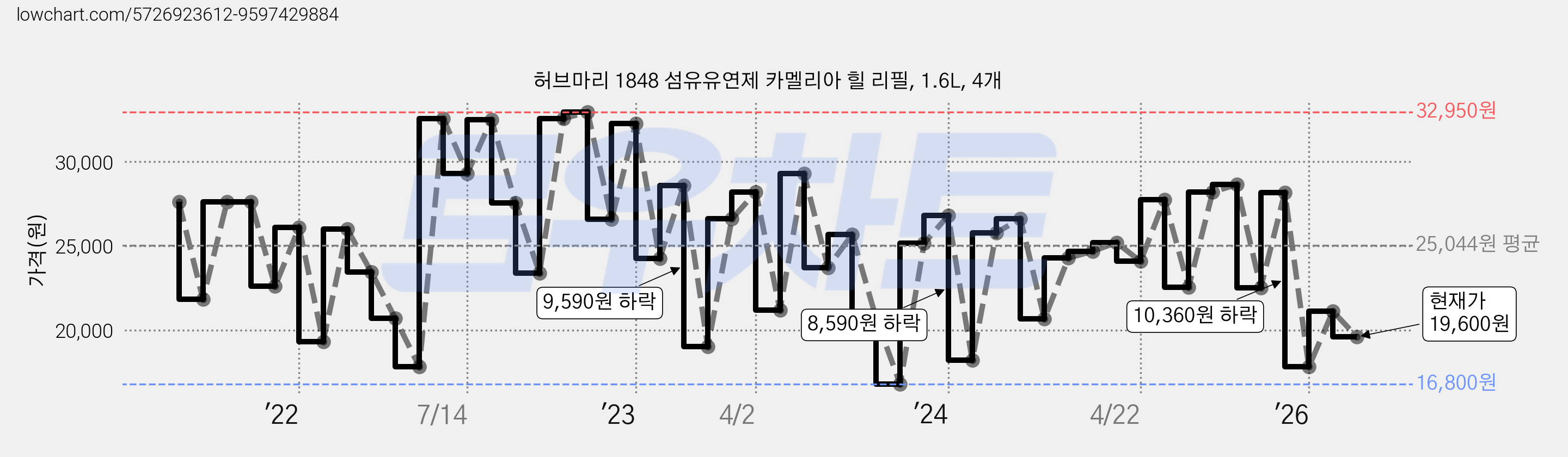 허브마리 1848 섬유유연제 카멜리아 힐 리필, 1.6L, 4개 가격 변동 차트, 현재가 19,600원, 관측 최저가 16,800원