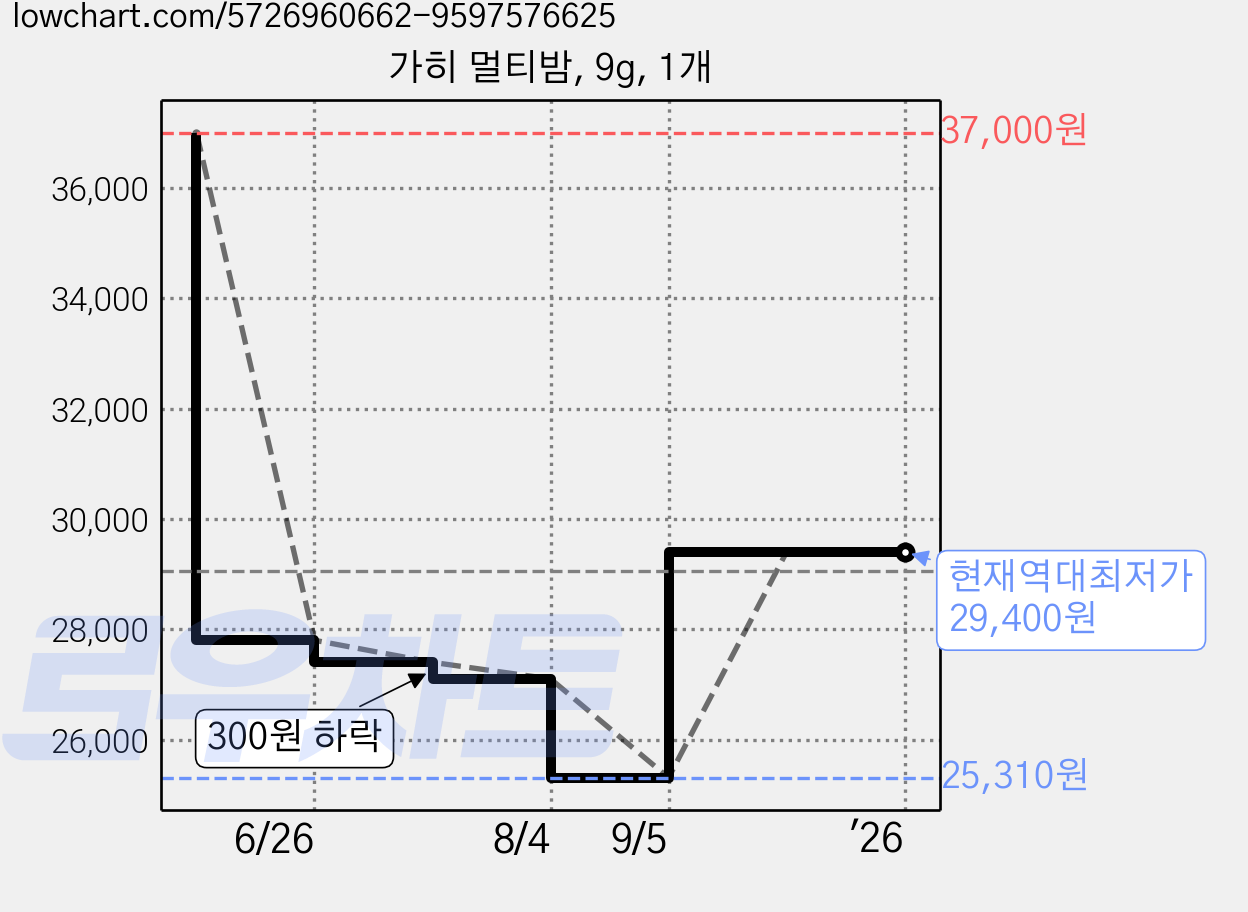 가히 멀티밤, 9g, 1개 가격 변동 차트, 현재가 29,400원, 역대최저가