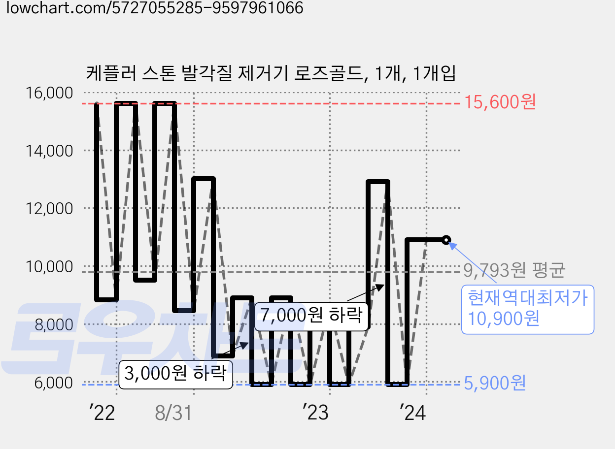 케플러 스톤 발각질 제거기 로즈골드, 1개, 1개입 가격 변동 차트, 현재가 10,900원, 역대최저가