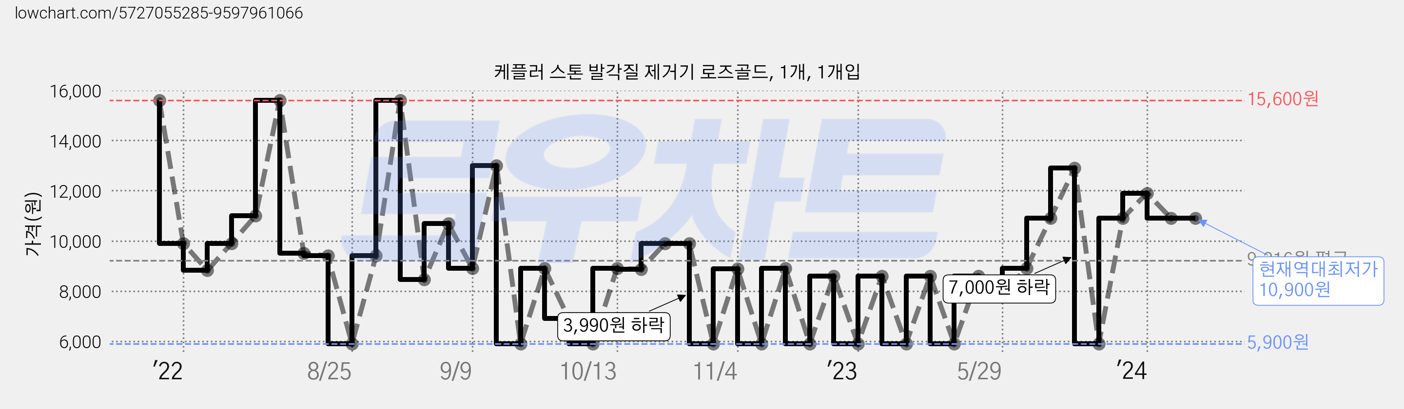 케플러 스톤 발각질 제거기 로즈골드, 1개, 1개입 가격 변동 차트, 현재가 10,900원, 역대최저가