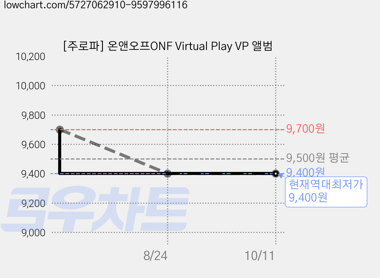 [주로파] 온앤오프ONF Virtual Play VP 앨범 가격 변동 차트, 현재가 9,400원, 역대최저가