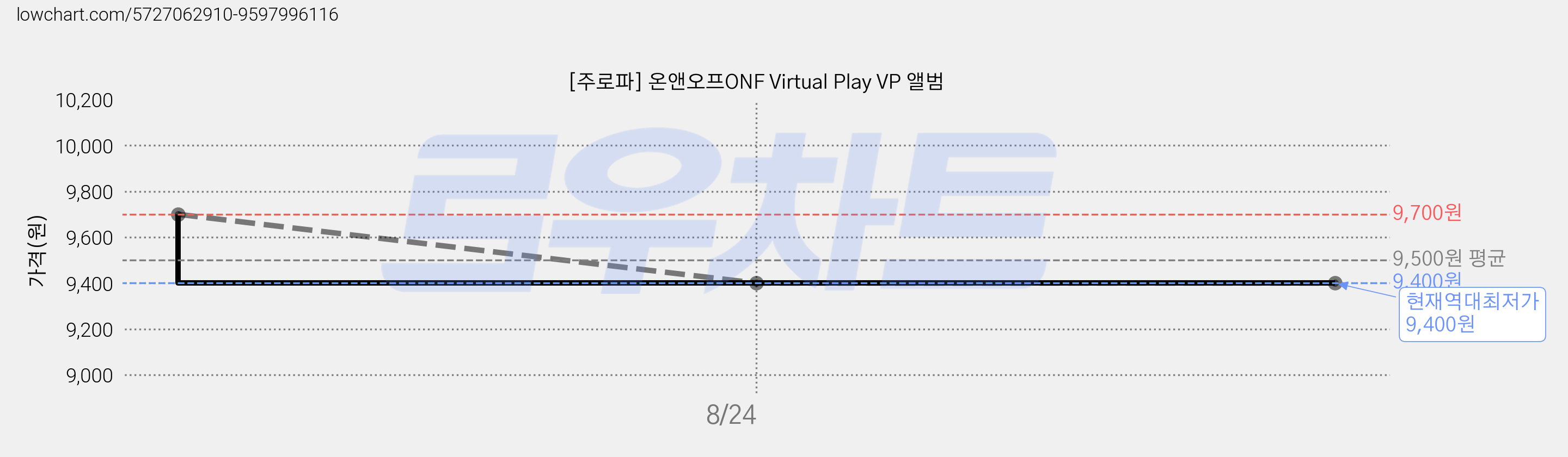 [주로파] 온앤오프ONF Virtual Play VP 앨범 가격 변동 차트, 현재가 9,400원, 역대최저가