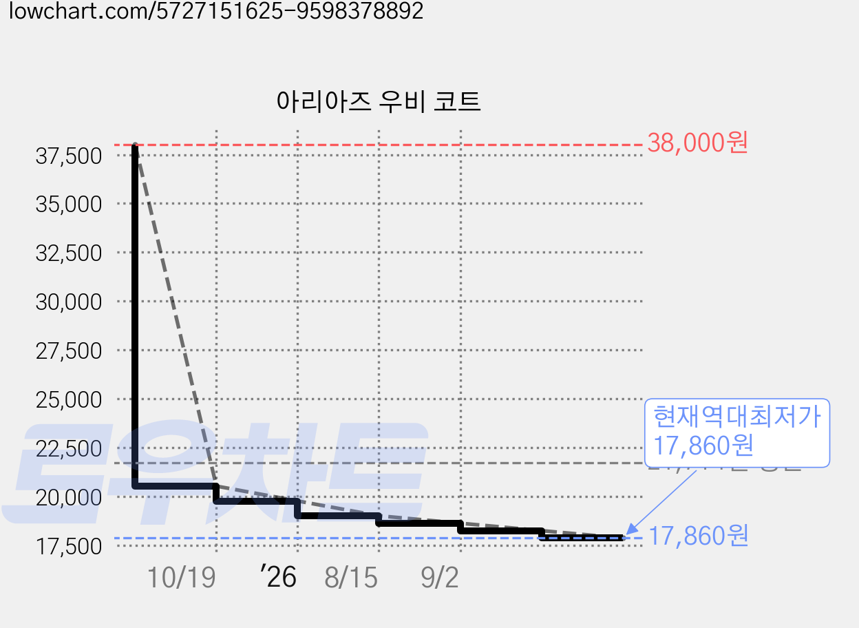 아리아즈 우비 코트 가격 변동 차트, 현재가 17,860원, 역대최저가