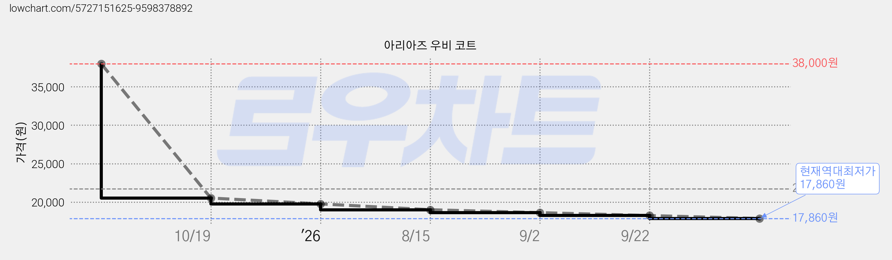 아리아즈 우비 코트 가격 변동 차트, 현재가 17,860원, 역대최저가