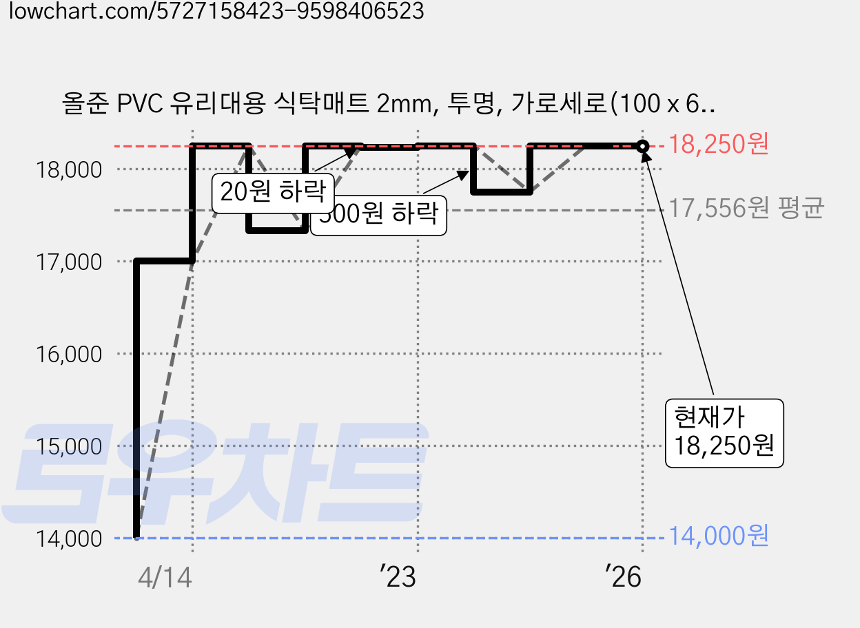 올준 PVC 유리대용 식탁매트 2mm, 투명, 가로세로(100 x 60cm) 가격 변동 차트, 현재가 18,250원, 역대최저가