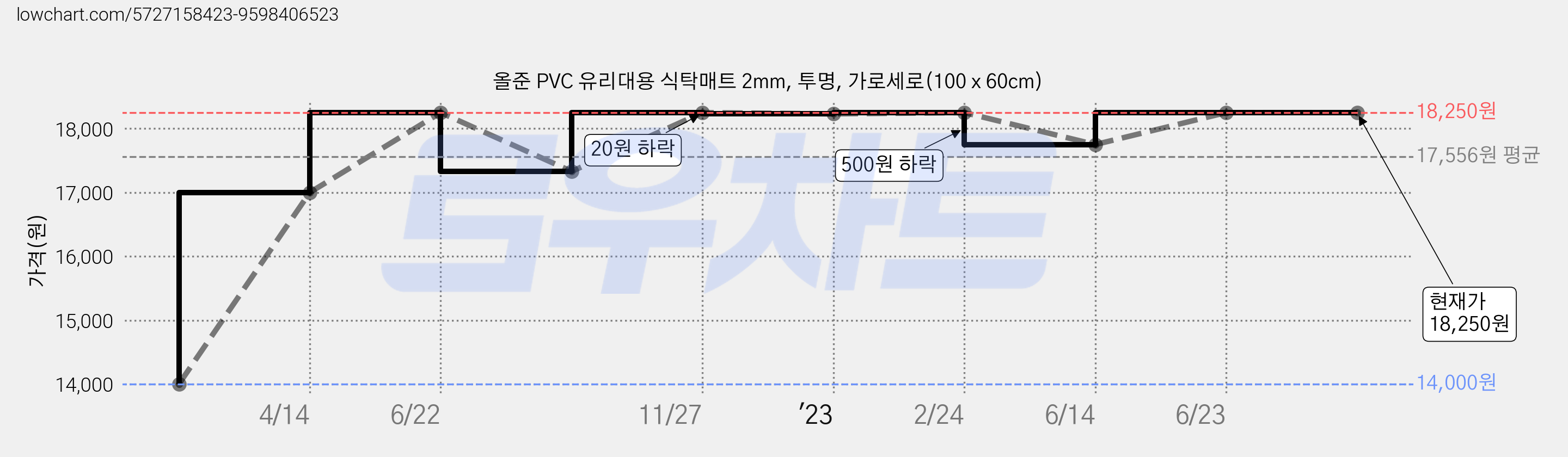 올준 PVC 유리대용 식탁매트 2mm, 투명, 가로세로(100 x 60cm) 가격 변동 차트, 현재가 18,250원, 역대최저가