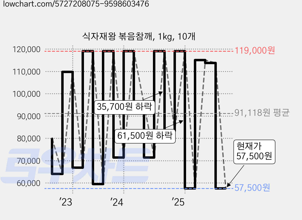 식자재왕 볶음참깨, 1kg, 10개 가격 변동 차트, 현재가 57,500원, 관측 최저가 40,000원