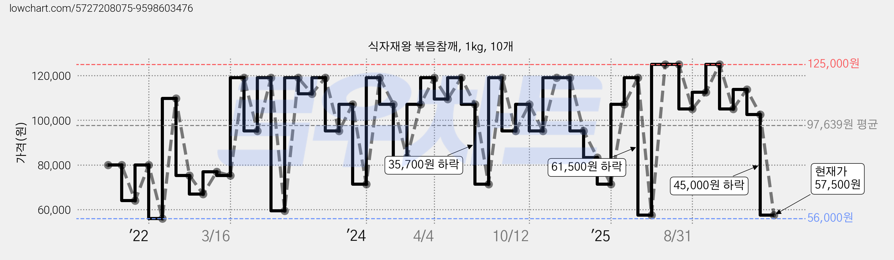식자재왕 볶음참깨, 1kg, 10개 가격 변동 차트, 현재가 57,500원, 관측 최저가 40,000원