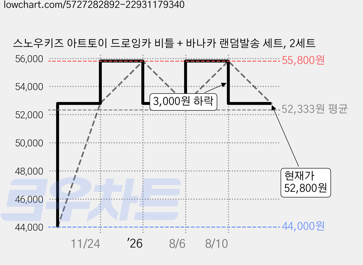 스노우키즈 아트토이 드로잉카 비틀 + 바나카 랜덤발송 세트, 2세트 가격 변동 차트, 현재가 52,800원, 관측 최저가 44,000원
