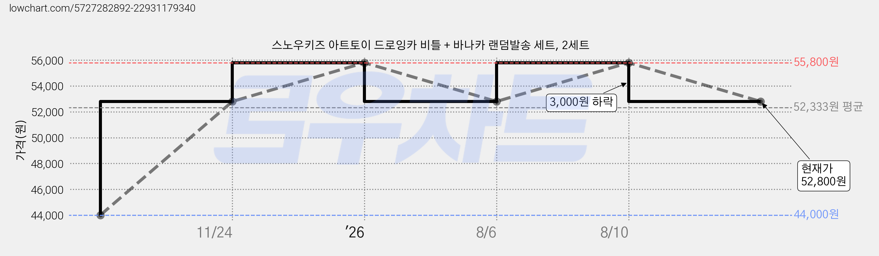 스노우키즈 아트토이 드로잉카 비틀 + 바나카 랜덤발송 세트, 2세트 가격 변동 차트, 현재가 52,800원, 관측 최저가 44,000원