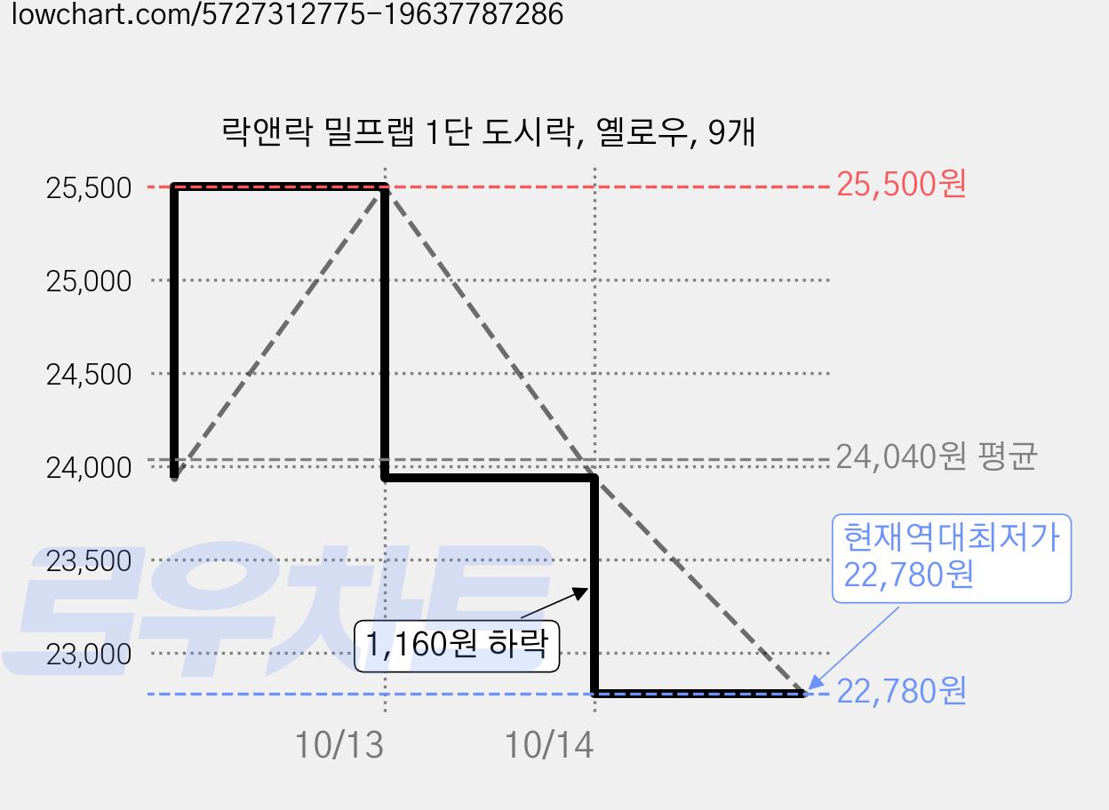 락앤락 밀프랩 1단 도시락, 옐로우, 9개 가격 변동 차트, 현재가 22,780원, 역대최저가