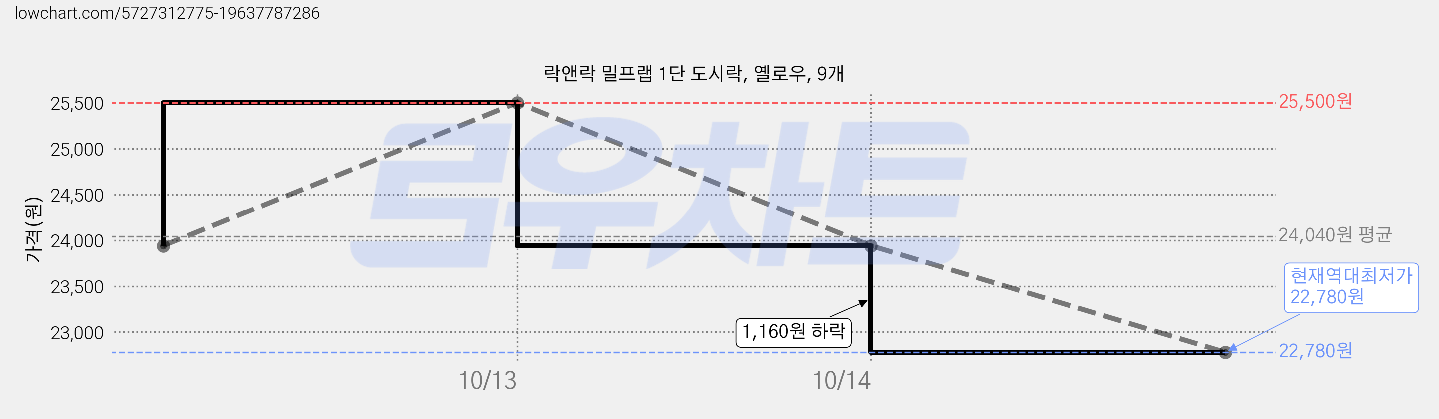락앤락 밀프랩 1단 도시락, 옐로우, 9개 가격 변동 차트, 현재가 22,780원, 역대최저가