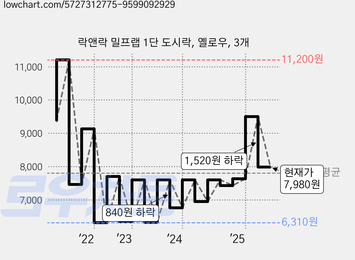 락앤락 밀프랩 1단 도시락, 옐로우, 3개 가격 변동 차트, 현재가 7,980원, 관측 최저가 6,310원