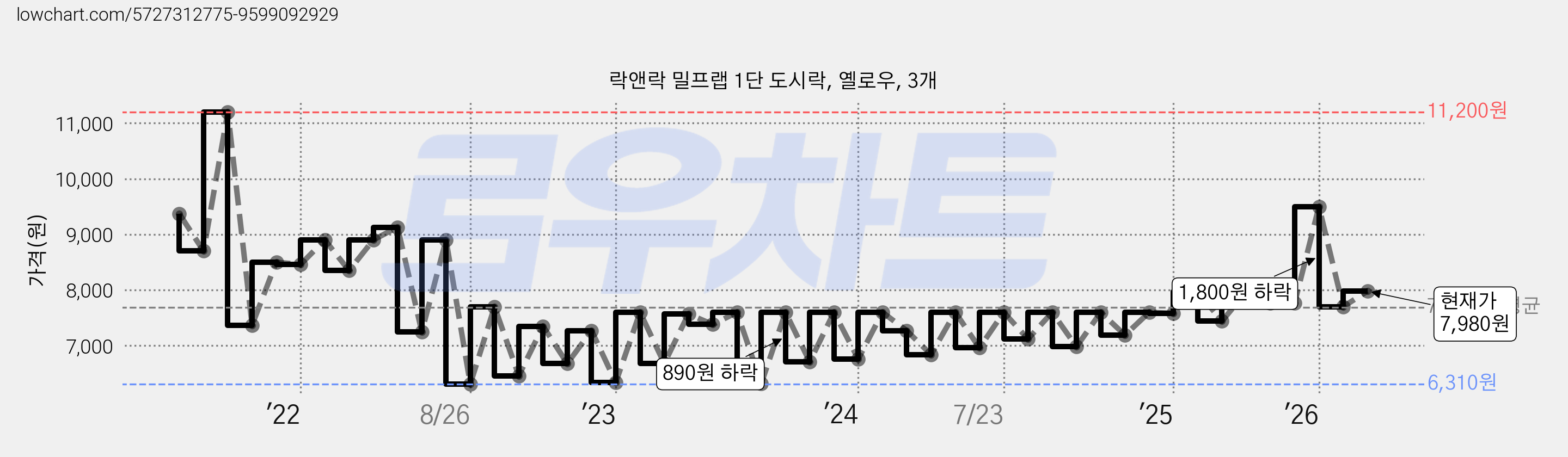 락앤락 밀프랩 1단 도시락, 옐로우, 3개 가격 변동 차트, 현재가 7,980원, 관측 최저가 6,310원