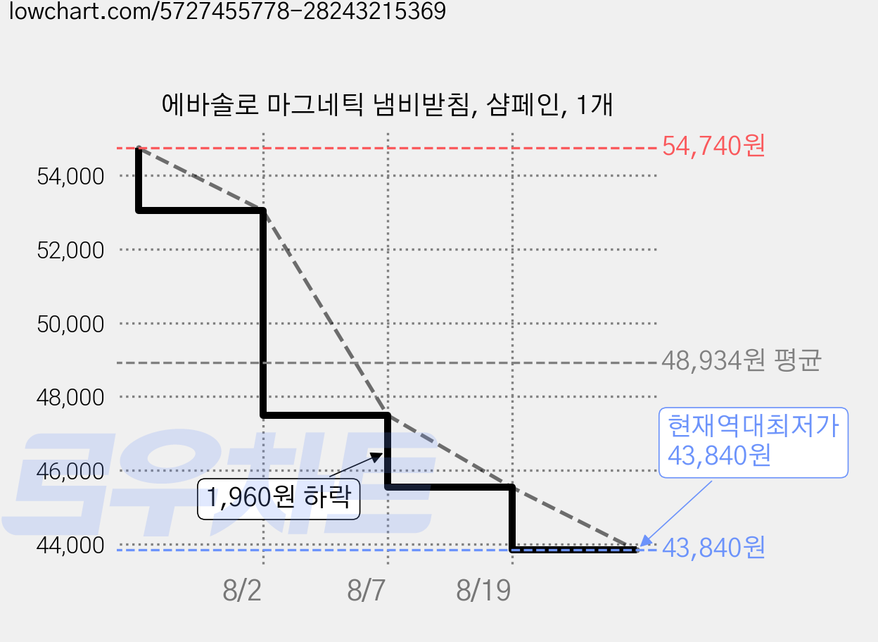 에바솔로 마그네틱 냄비받침, 샴페인, 1개 가격 변동 차트, 현재가 43,840원, 역대최저가
