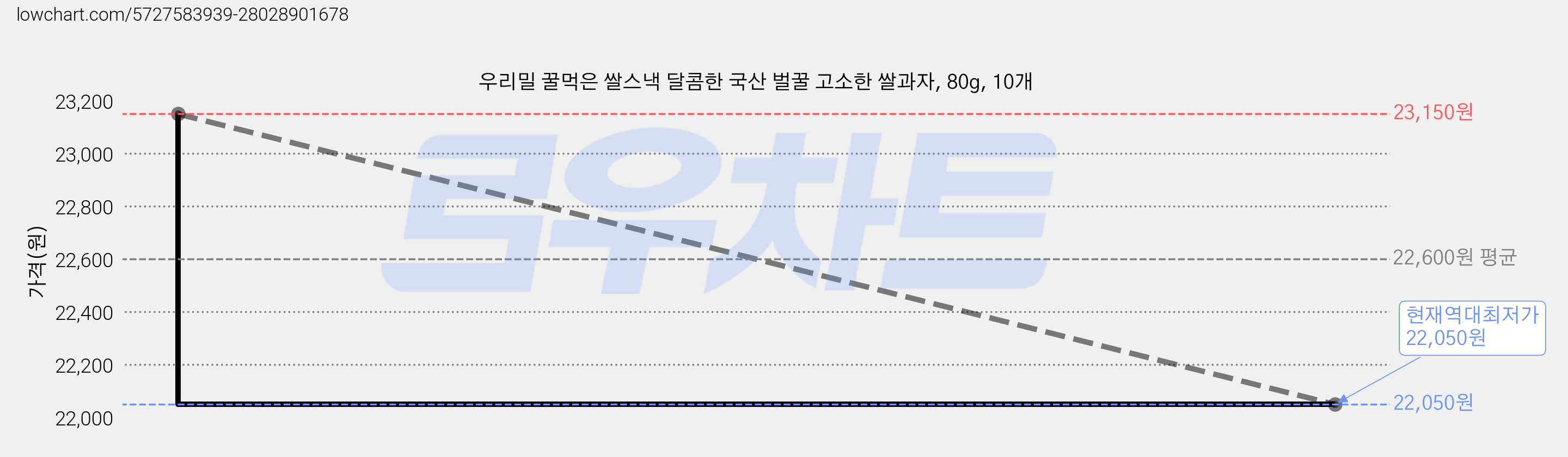 우리밀 꿀먹은 쌀스낵 달콤한 국산 벌꿀 고소한 쌀과자, 80g, 10개 가격 변동 차트, 현재가 22,050원, 역대최저가