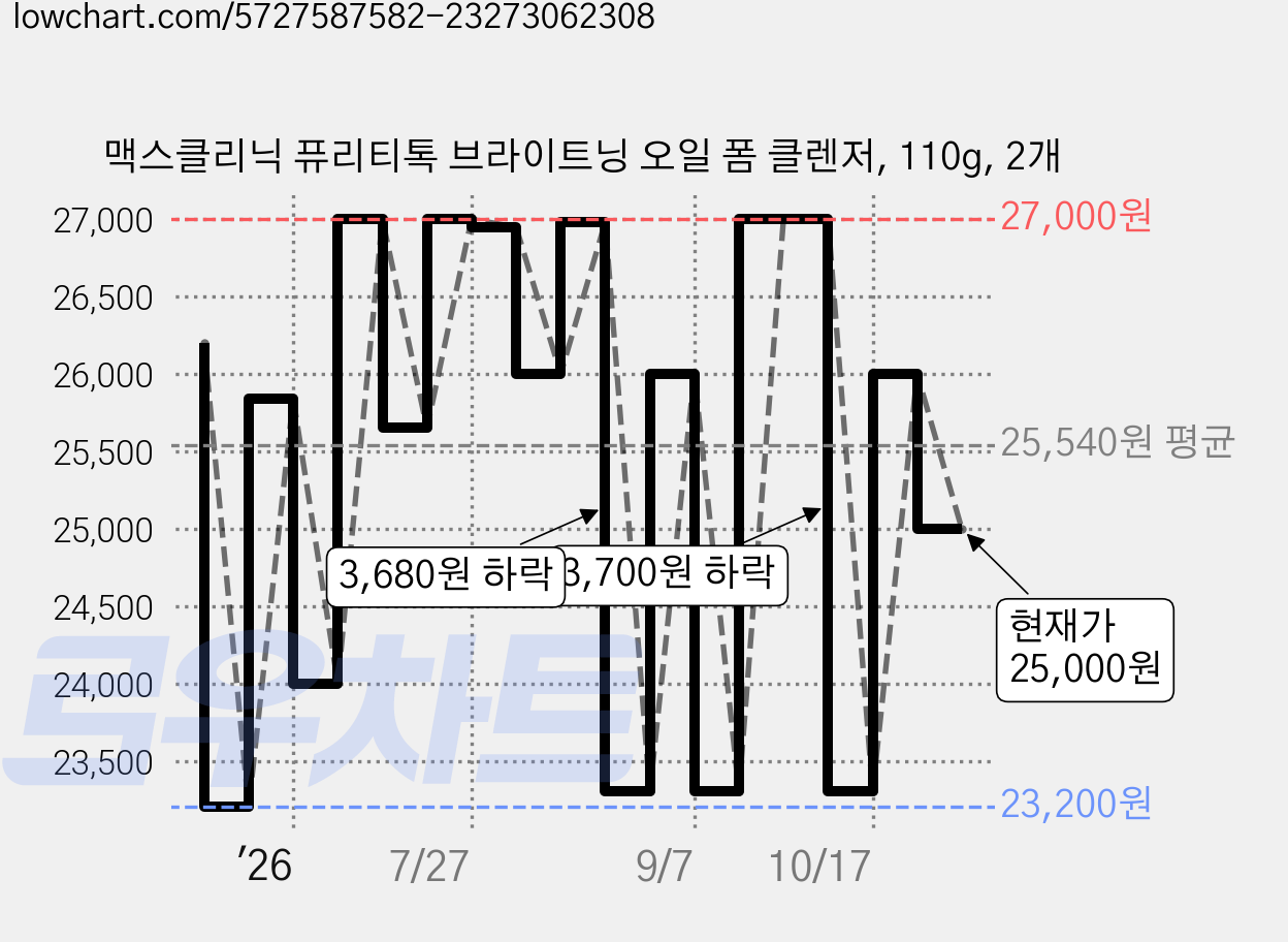 맥스클리닉 퓨리티톡 브라이트닝 오일 폼 클렌저, 110g, 2개 가격 변동 차트, 현재가 25,000원, 관측 최저가 23,200원