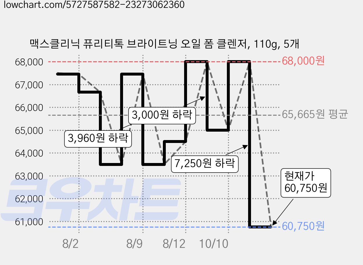맥스클리닉 퓨리티톡 브라이트닝 오일 폼 클렌저, 110g, 5개 가격 변동 차트, 현재가 58,050원, 역대최저가